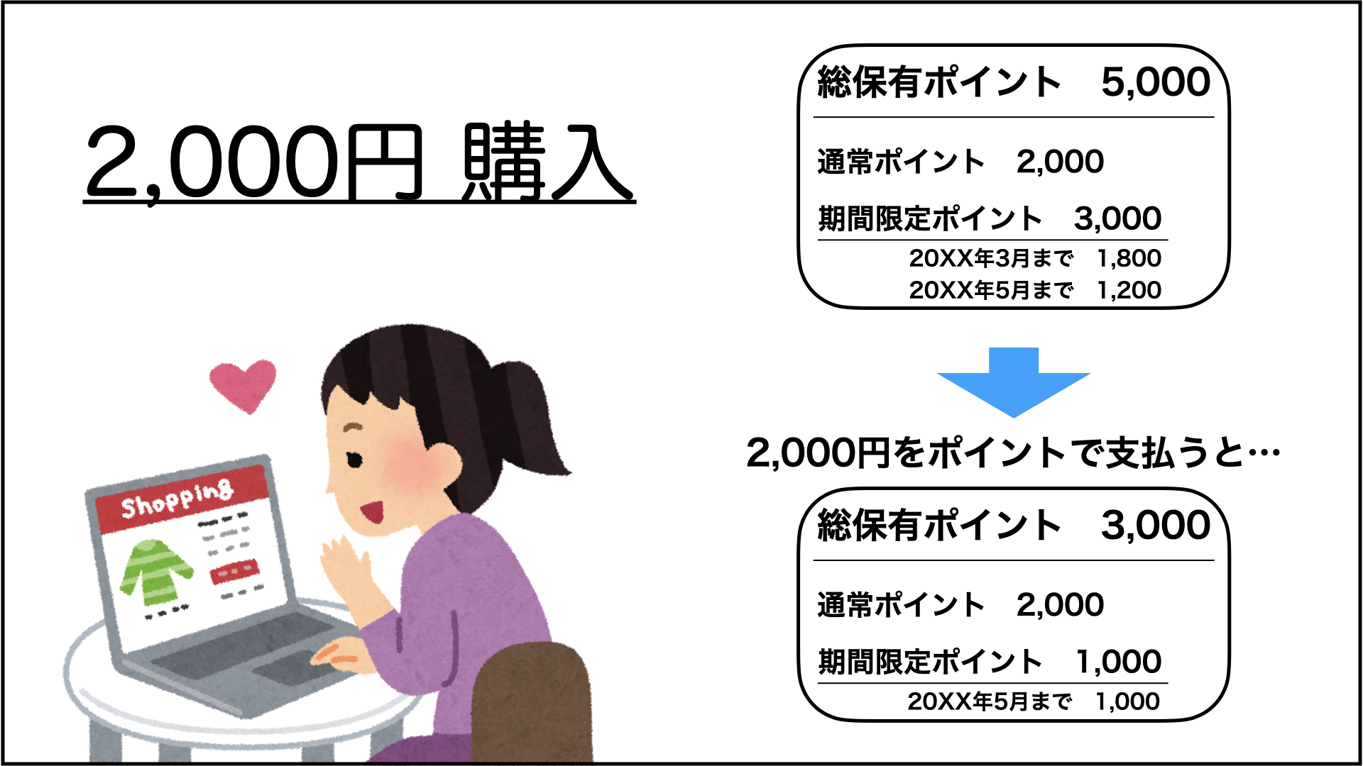 楽天ポイントでの購入図